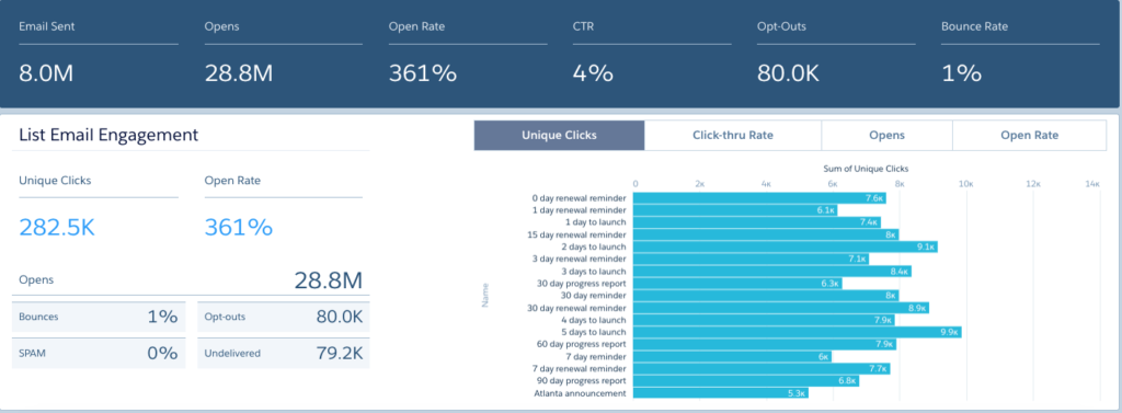 Overview of B2B Marketing Analytics & Pardot, Engagement History Dashboard