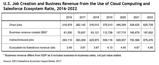 US Job Creation and Business Revenue from the Use of Cloud Salesforce Ecosystem