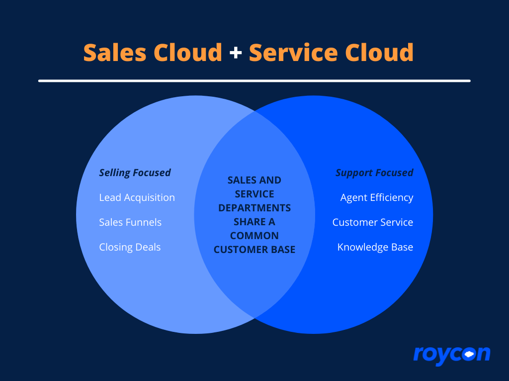 Difference between Sales Cloud and Service Cloud- Venn Diagram