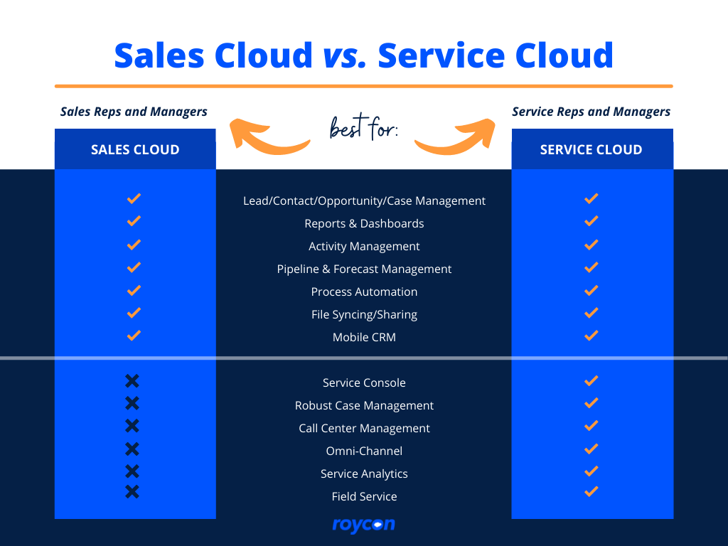 Difference between Sales Cloud and Service Cloud