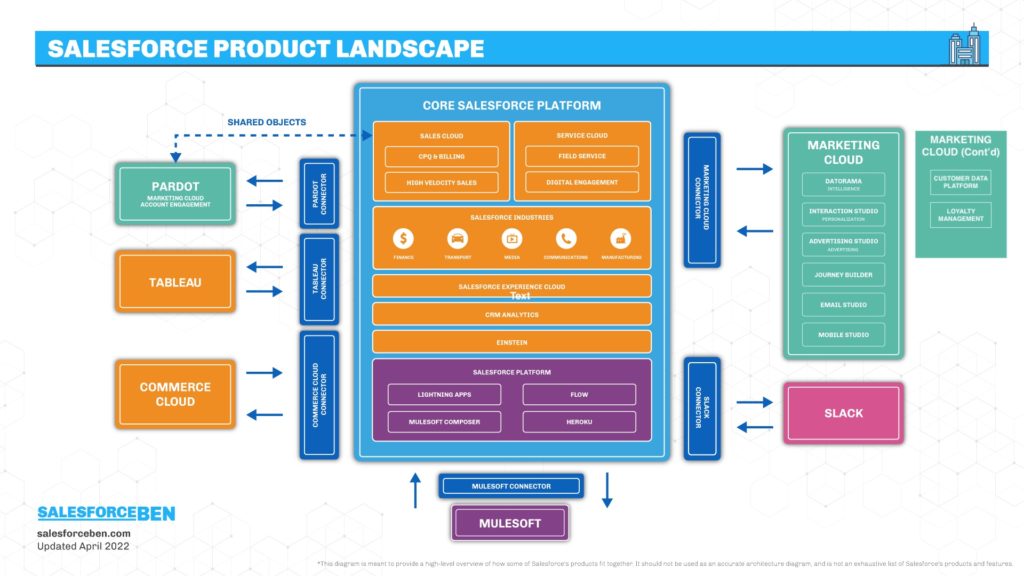 Salesforce Product Landscape