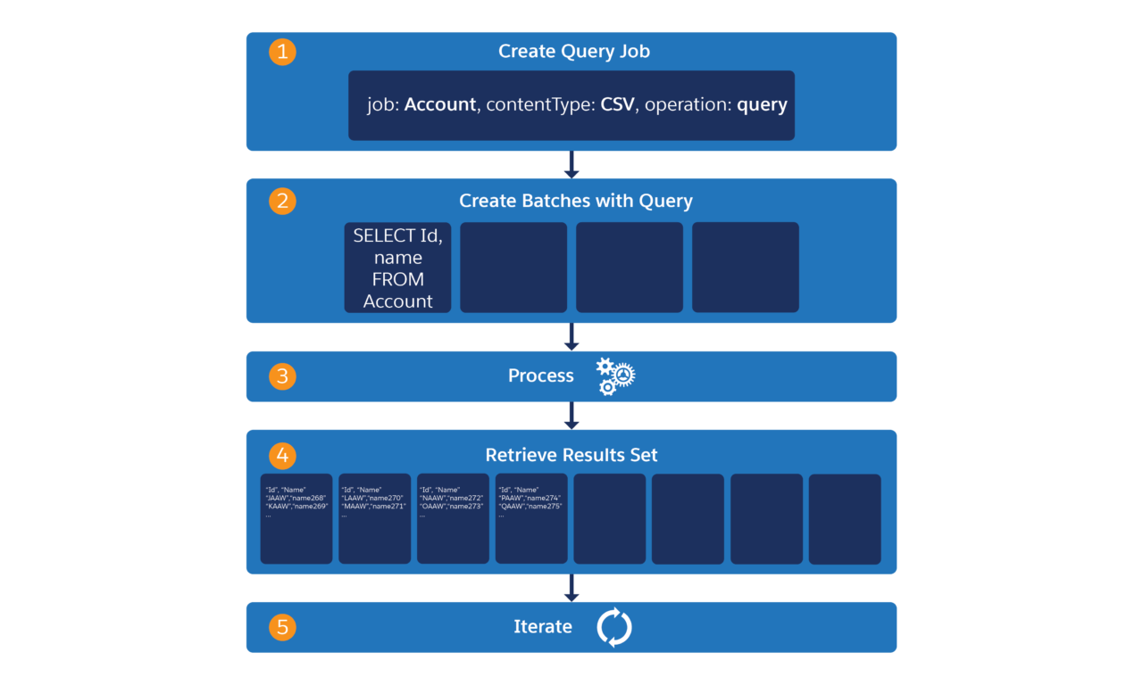When you should use bulk apis in salesforce roycon