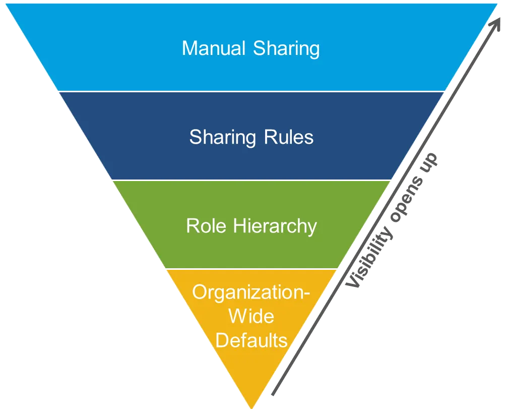 Sharing Hierarchy
